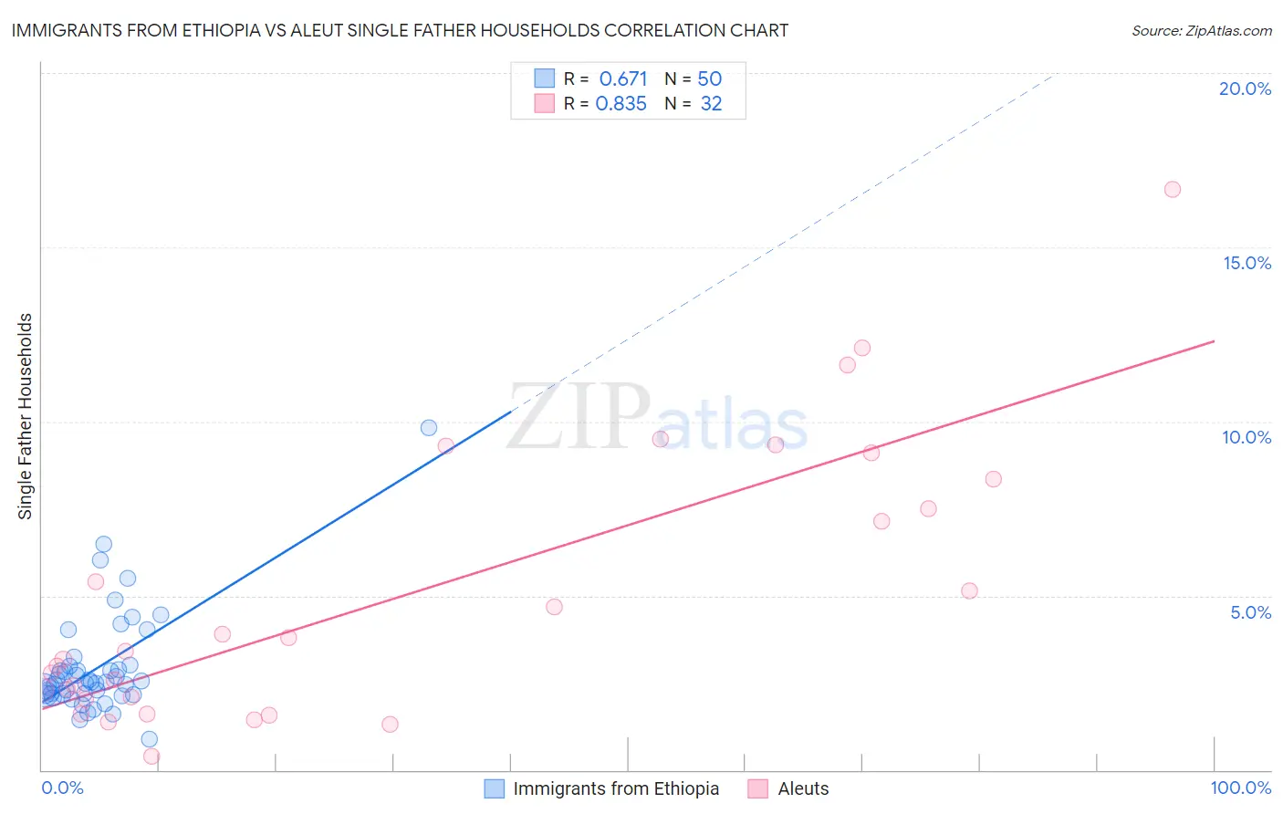 Immigrants from Ethiopia vs Aleut Single Father Households