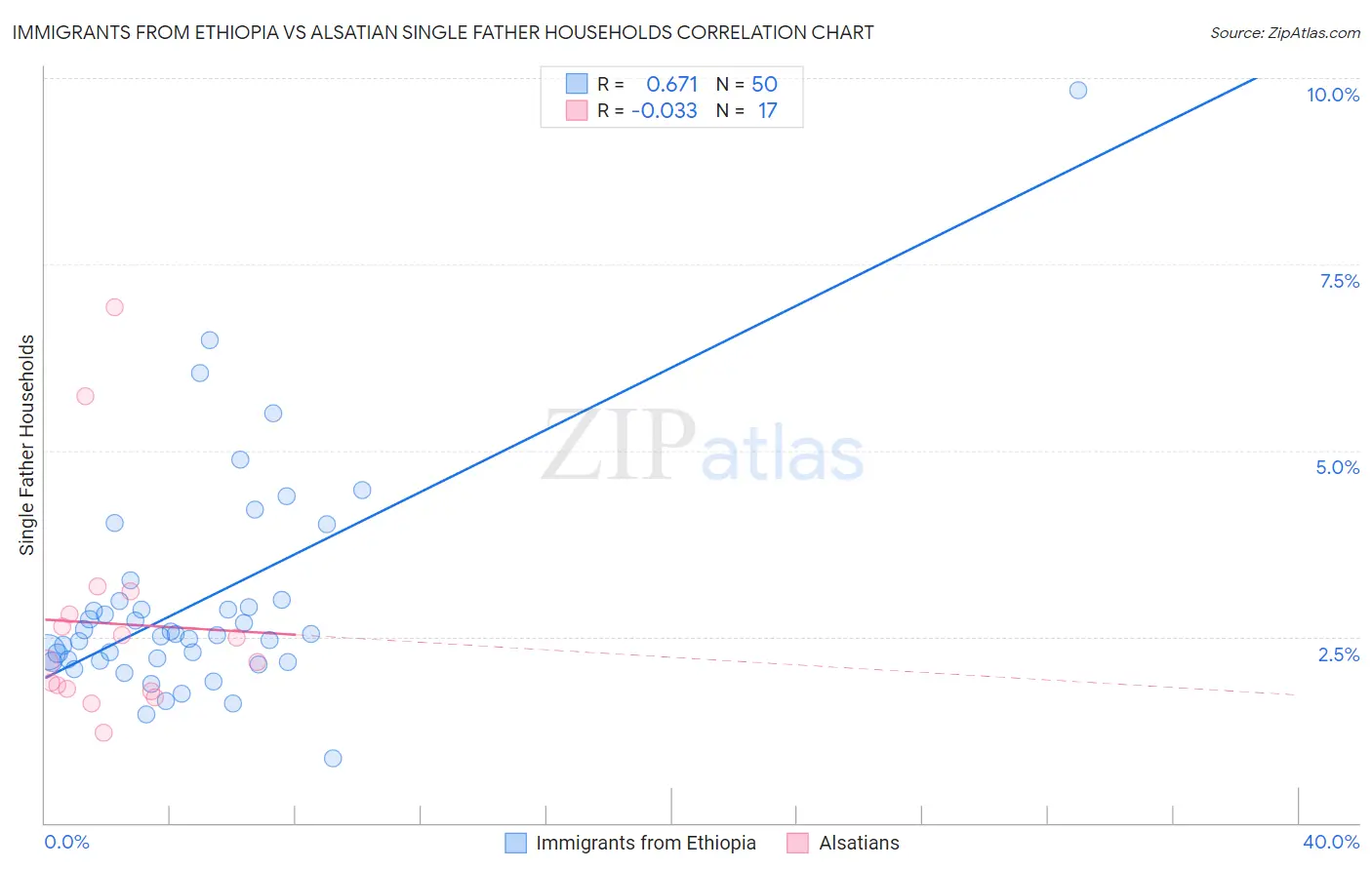 Immigrants from Ethiopia vs Alsatian Single Father Households