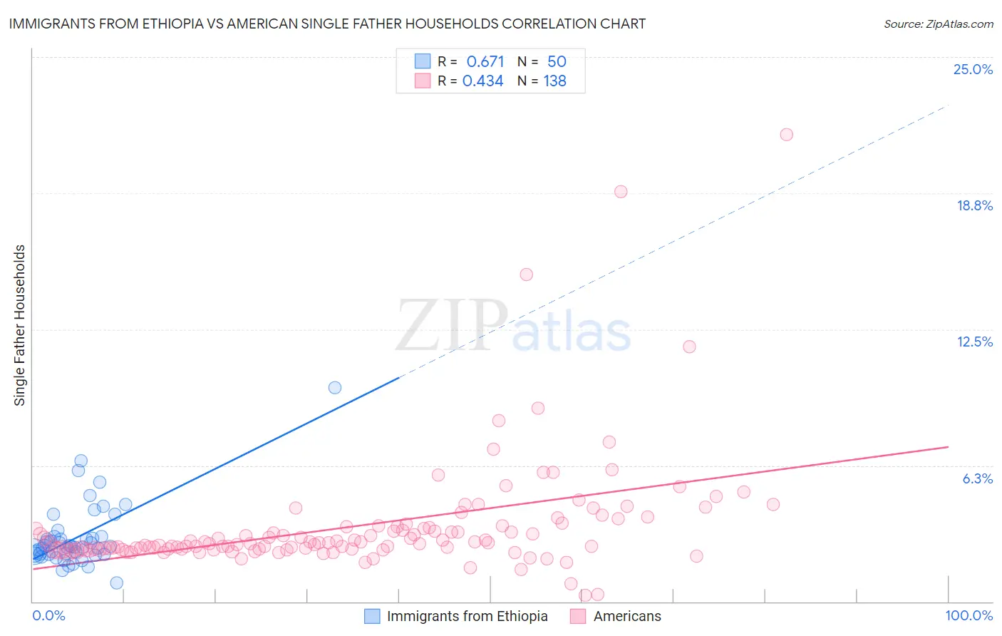 Immigrants from Ethiopia vs American Single Father Households