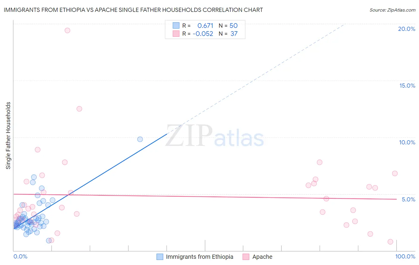 Immigrants from Ethiopia vs Apache Single Father Households