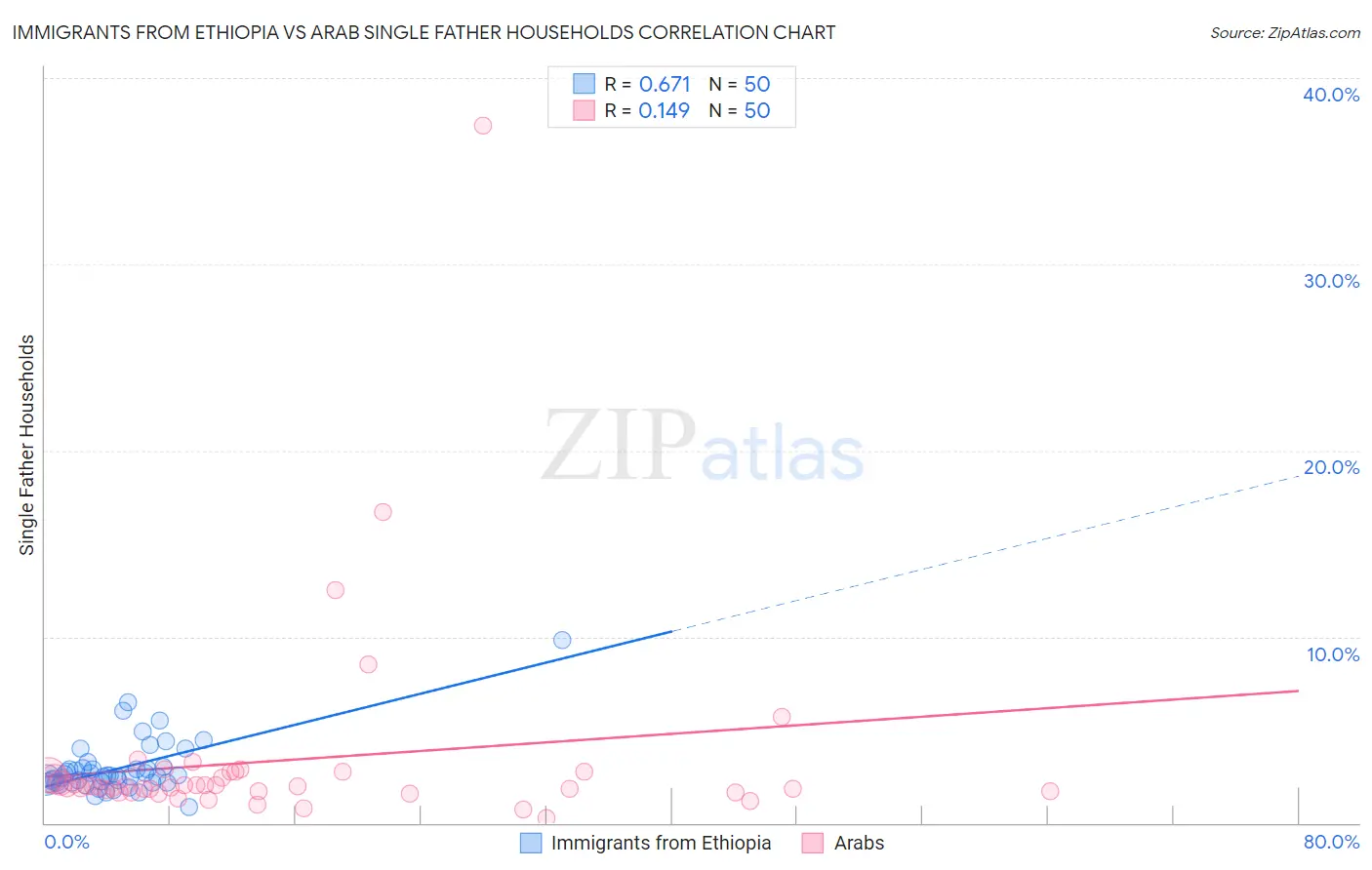Immigrants from Ethiopia vs Arab Single Father Households