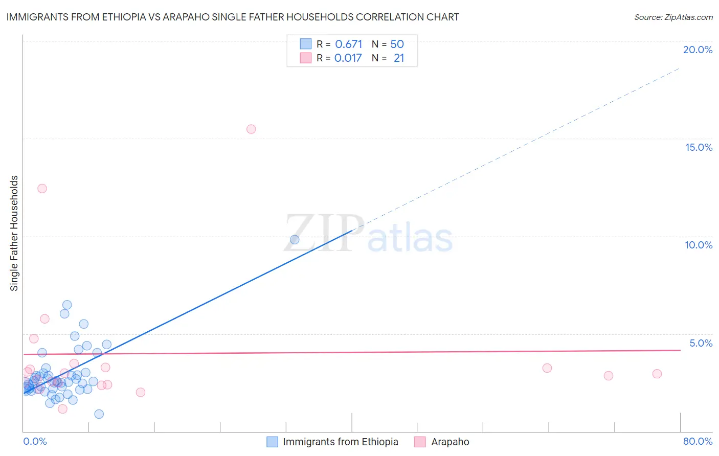 Immigrants from Ethiopia vs Arapaho Single Father Households