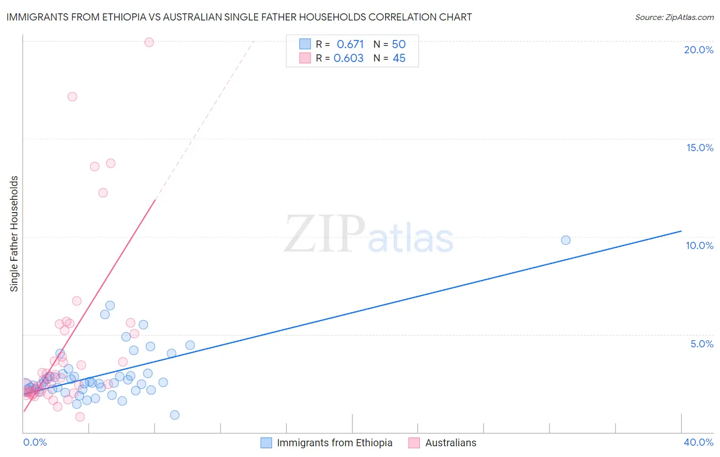 Immigrants from Ethiopia vs Australian Single Father Households
