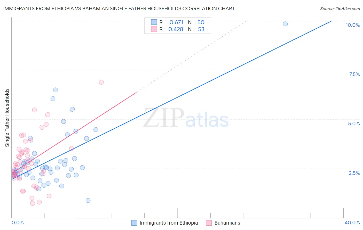 Immigrants from Ethiopia vs Bahamian Single Father Households