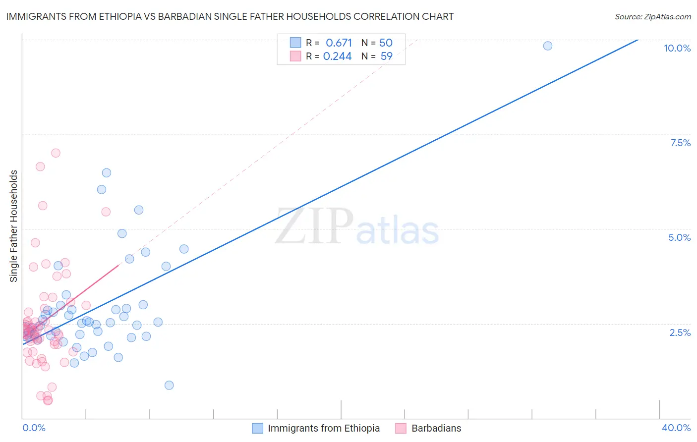 Immigrants from Ethiopia vs Barbadian Single Father Households