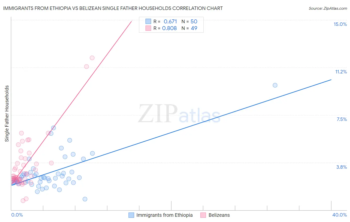 Immigrants from Ethiopia vs Belizean Single Father Households