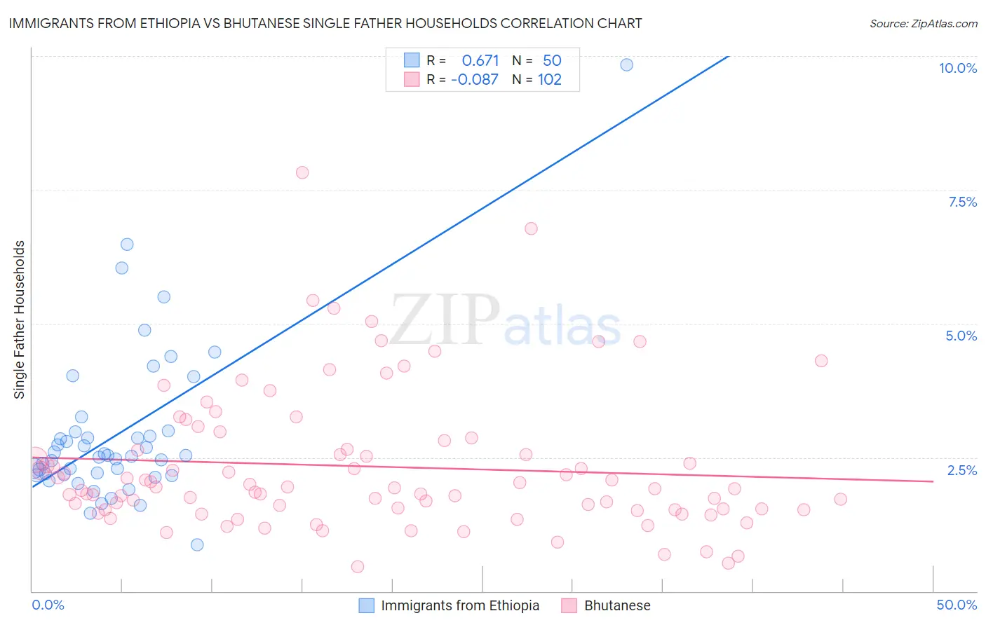 Immigrants from Ethiopia vs Bhutanese Single Father Households
