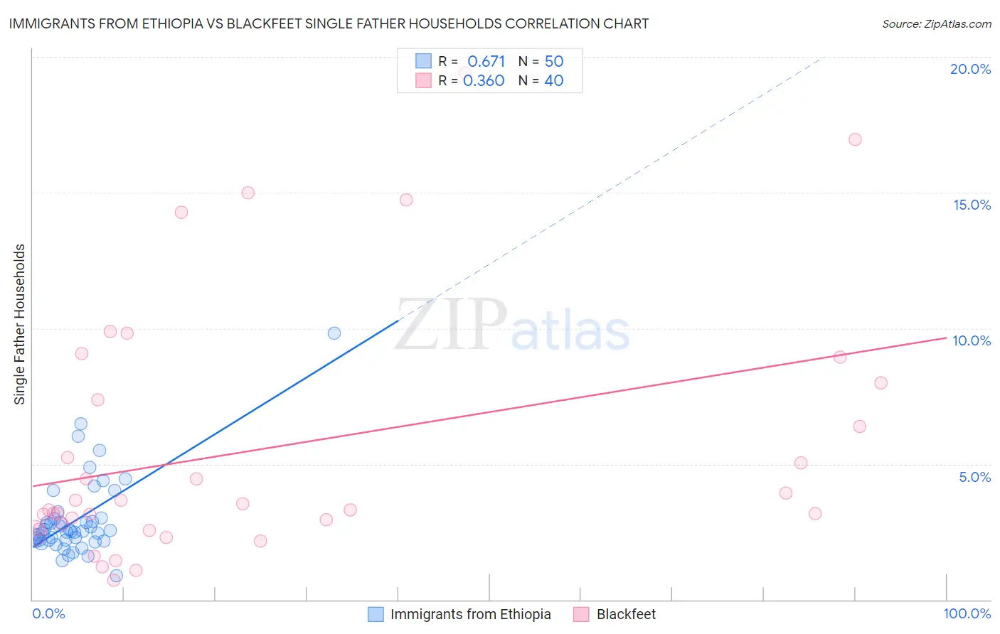 Immigrants from Ethiopia vs Blackfeet Single Father Households