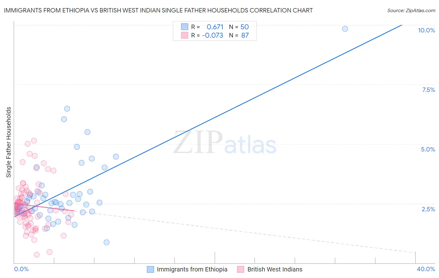 Immigrants from Ethiopia vs British West Indian Single Father Households