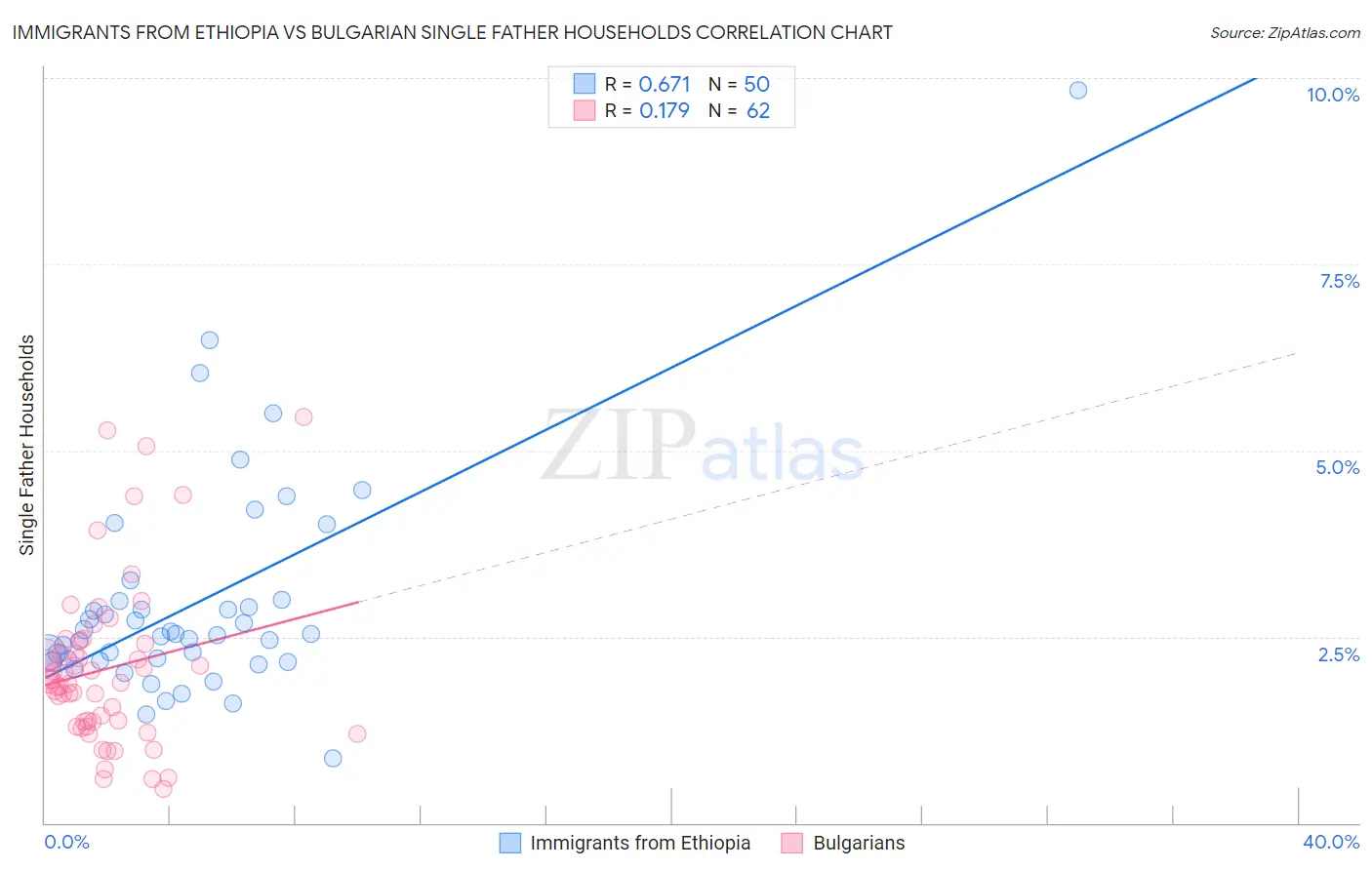 Immigrants from Ethiopia vs Bulgarian Single Father Households