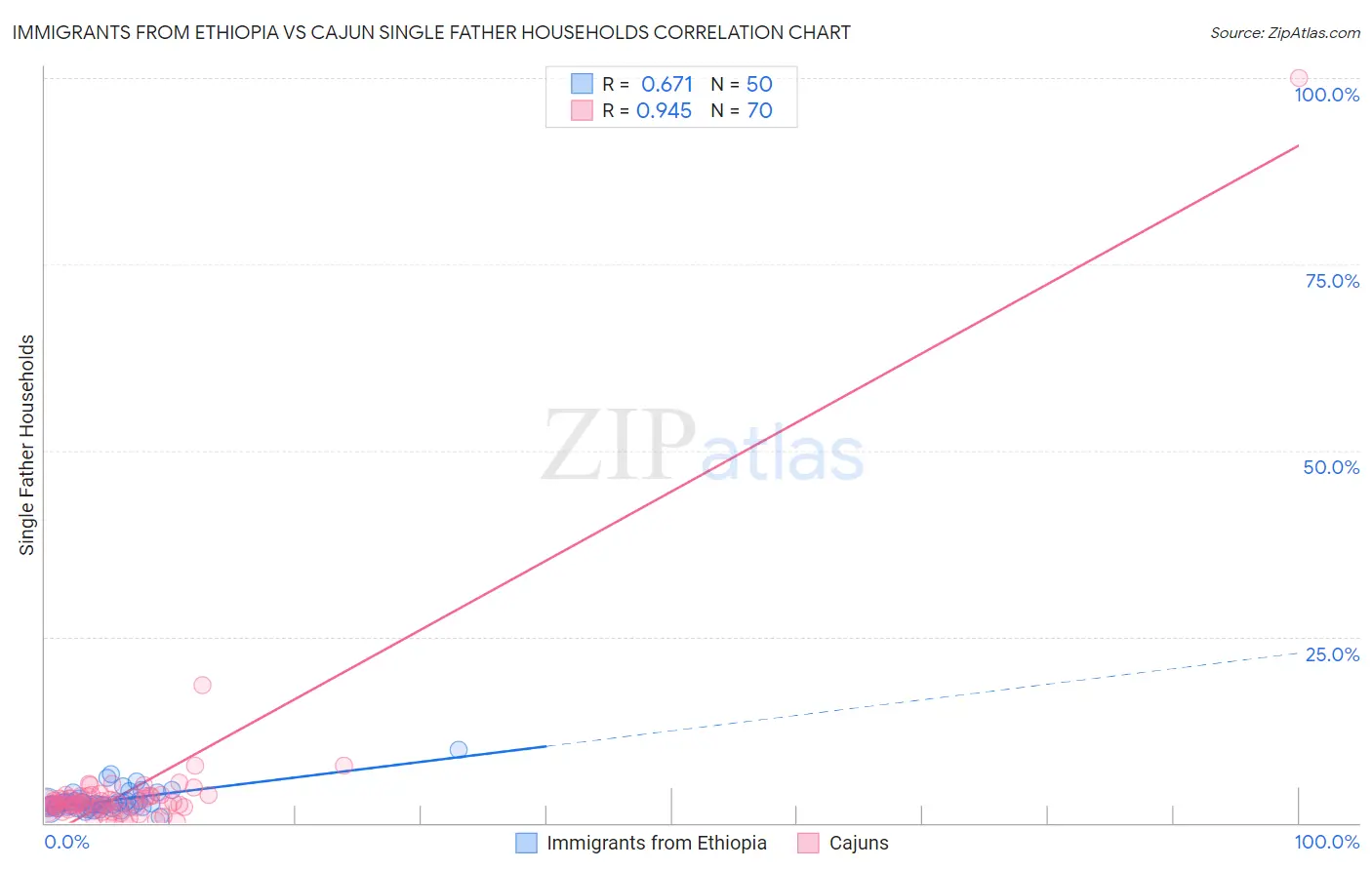 Immigrants from Ethiopia vs Cajun Single Father Households