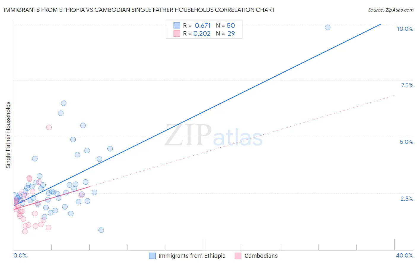 Immigrants from Ethiopia vs Cambodian Single Father Households