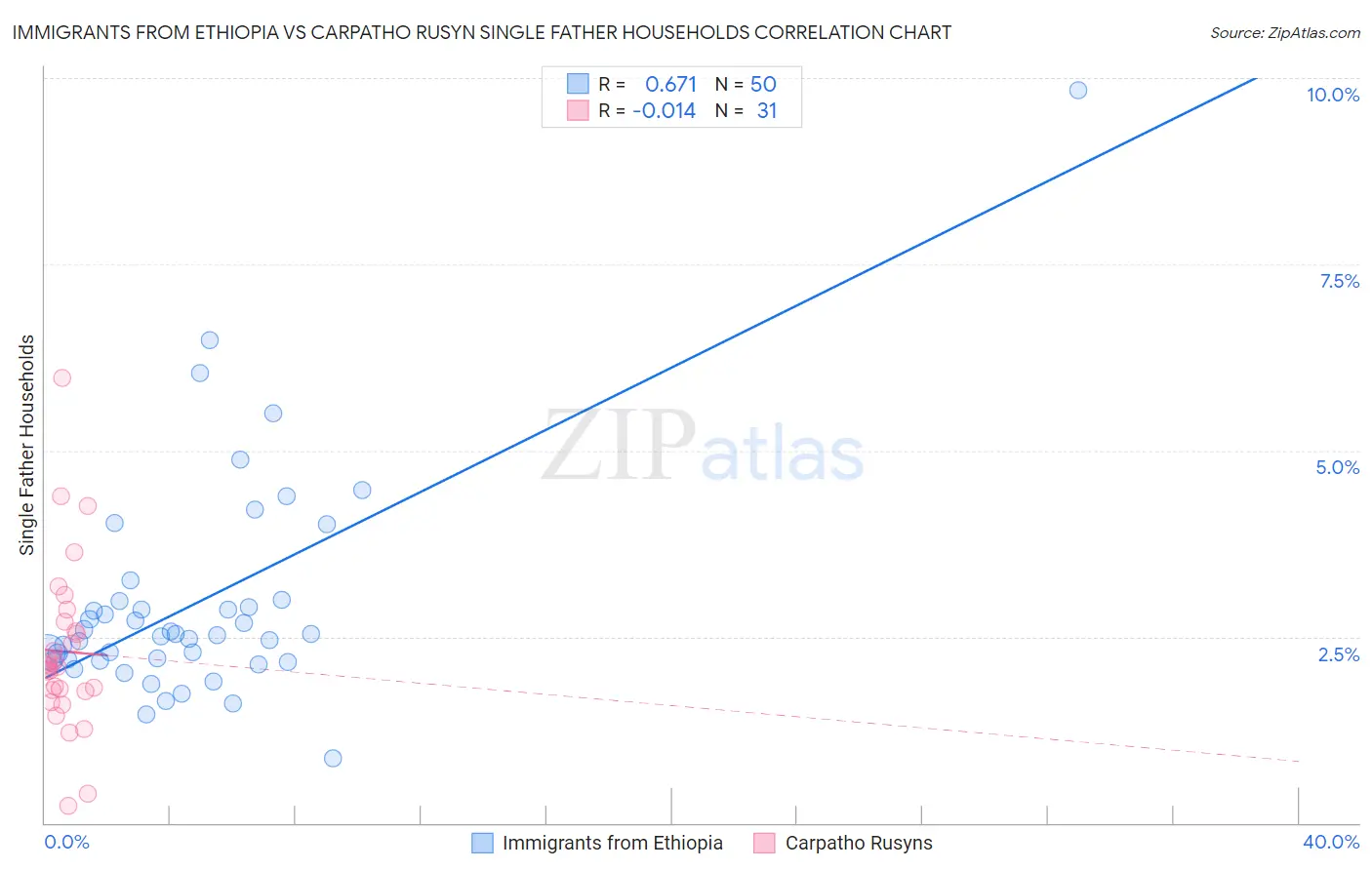 Immigrants from Ethiopia vs Carpatho Rusyn Single Father Households