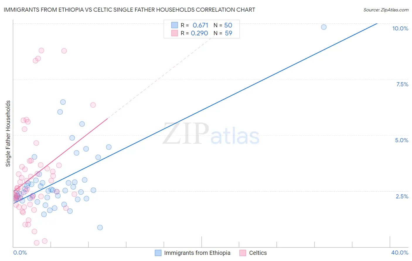 Immigrants from Ethiopia vs Celtic Single Father Households