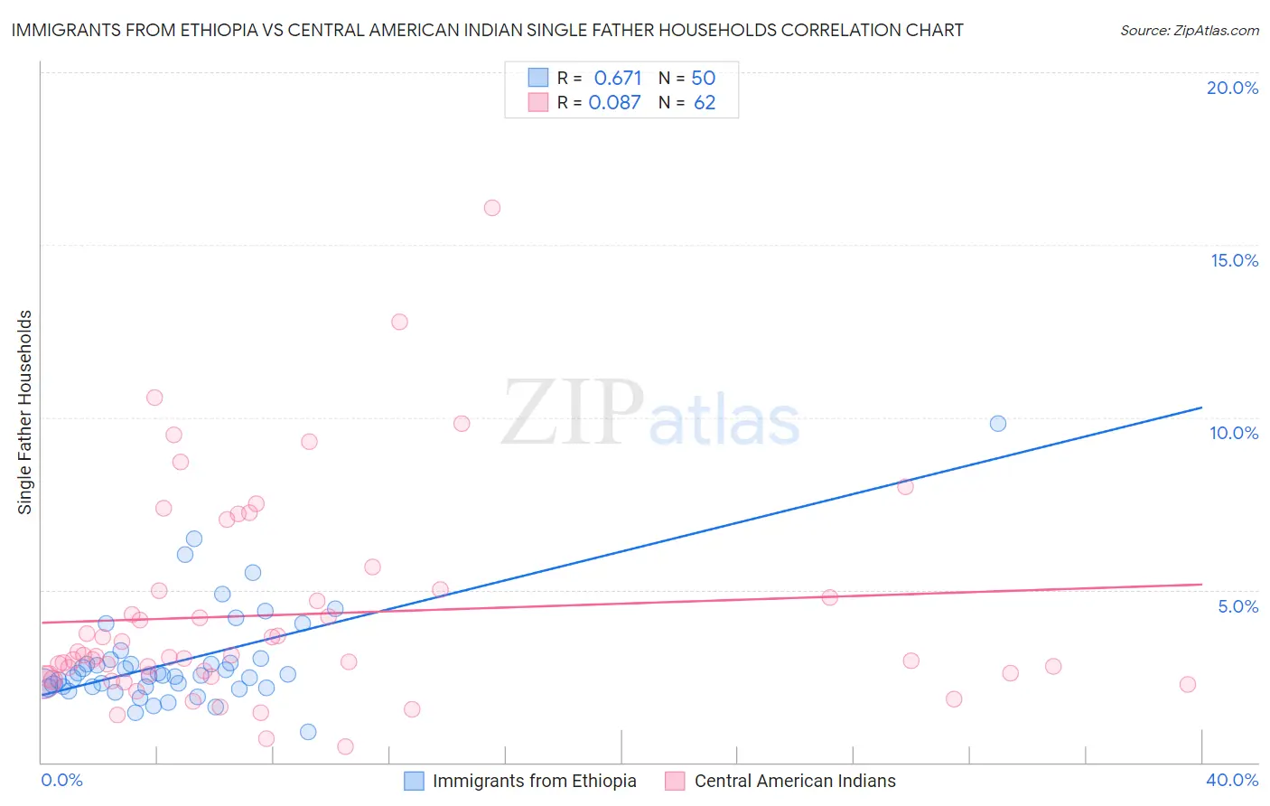 Immigrants from Ethiopia vs Central American Indian Single Father Households