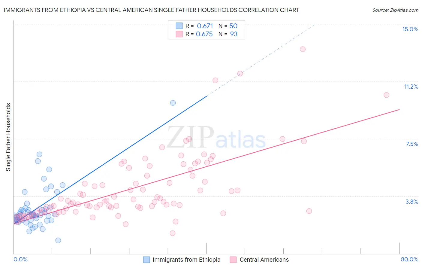 Immigrants from Ethiopia vs Central American Single Father Households