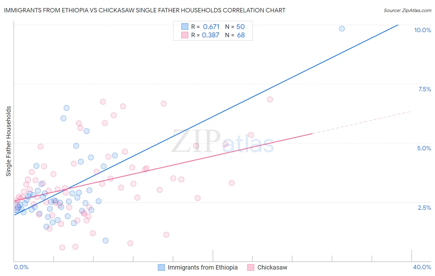 Immigrants from Ethiopia vs Chickasaw Single Father Households