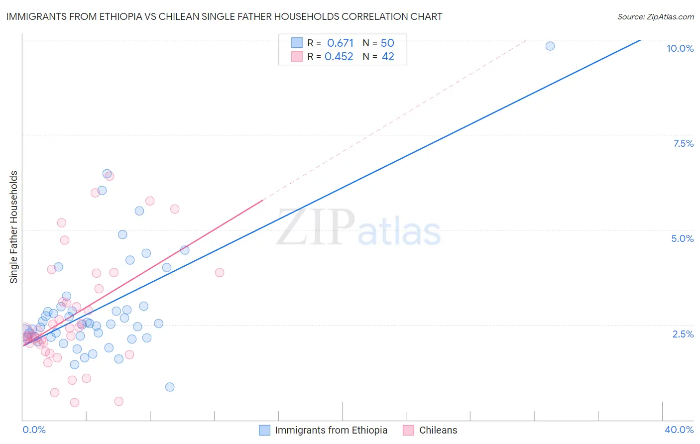 Immigrants from Ethiopia vs Chilean Single Father Households