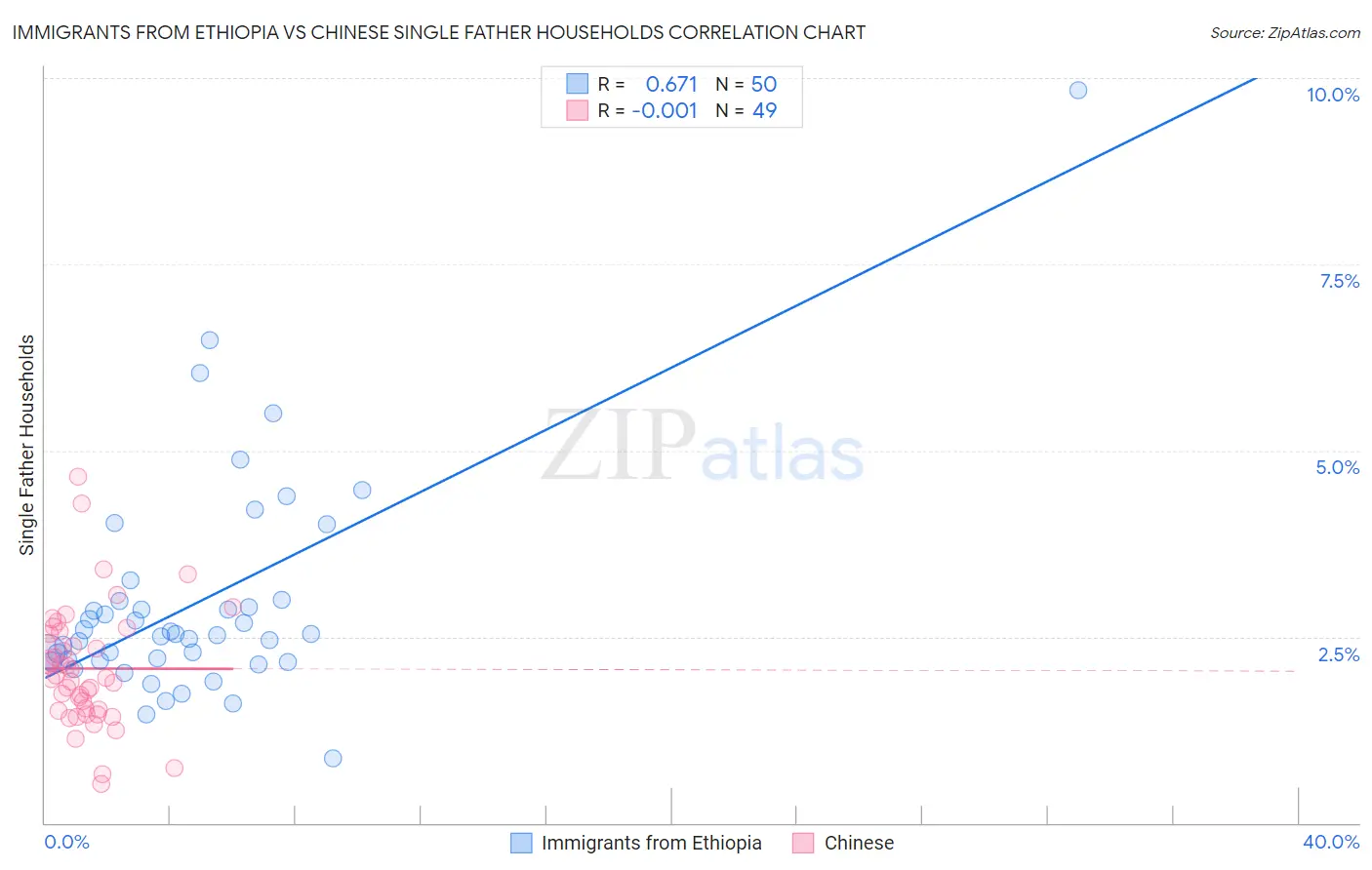 Immigrants from Ethiopia vs Chinese Single Father Households