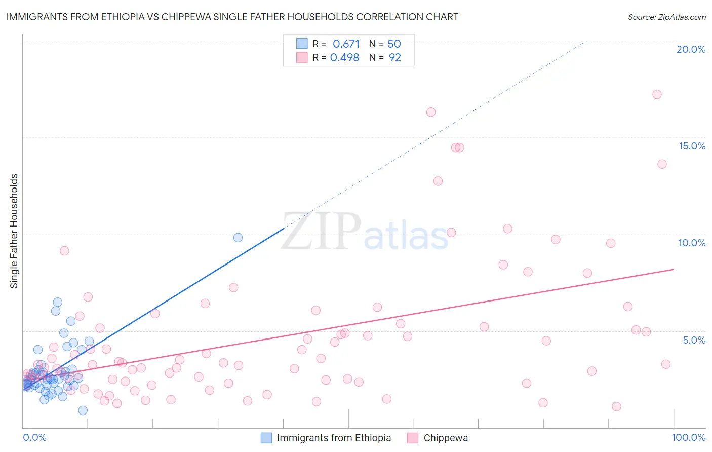 Immigrants from Ethiopia vs Chippewa Single Father Households