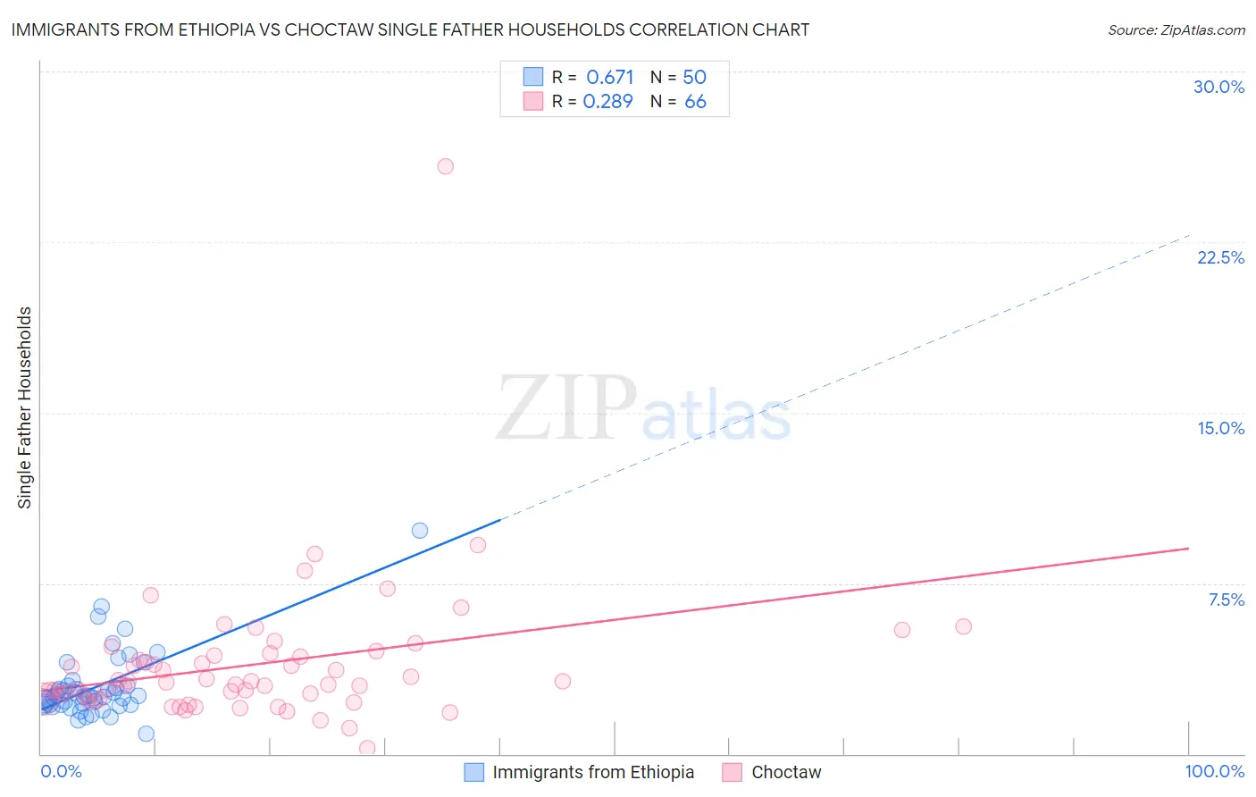 Immigrants from Ethiopia vs Choctaw Single Father Households