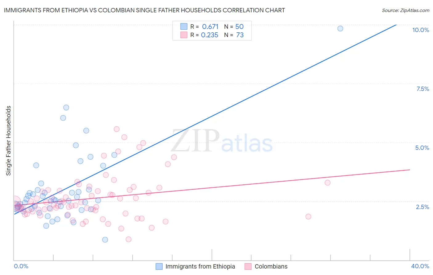 Immigrants from Ethiopia vs Colombian Single Father Households