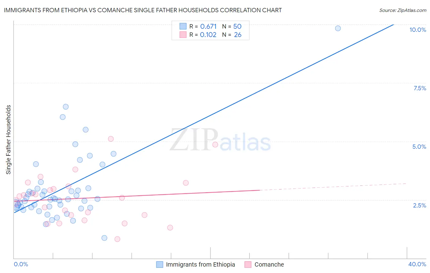 Immigrants from Ethiopia vs Comanche Single Father Households