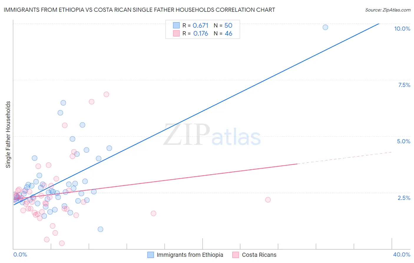 Immigrants from Ethiopia vs Costa Rican Single Father Households
