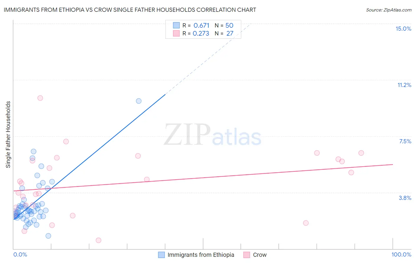 Immigrants from Ethiopia vs Crow Single Father Households