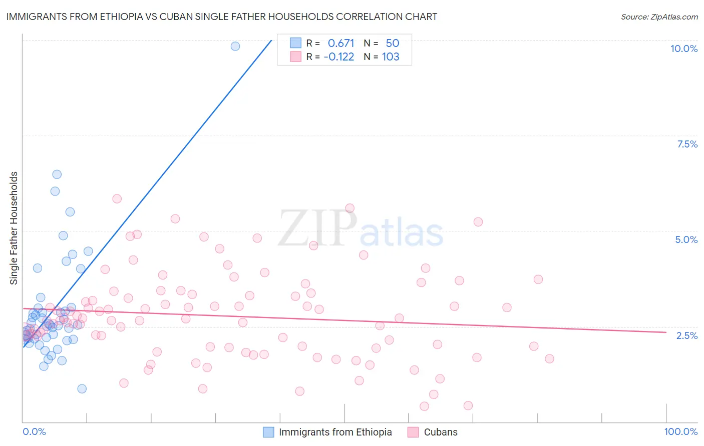 Immigrants from Ethiopia vs Cuban Single Father Households