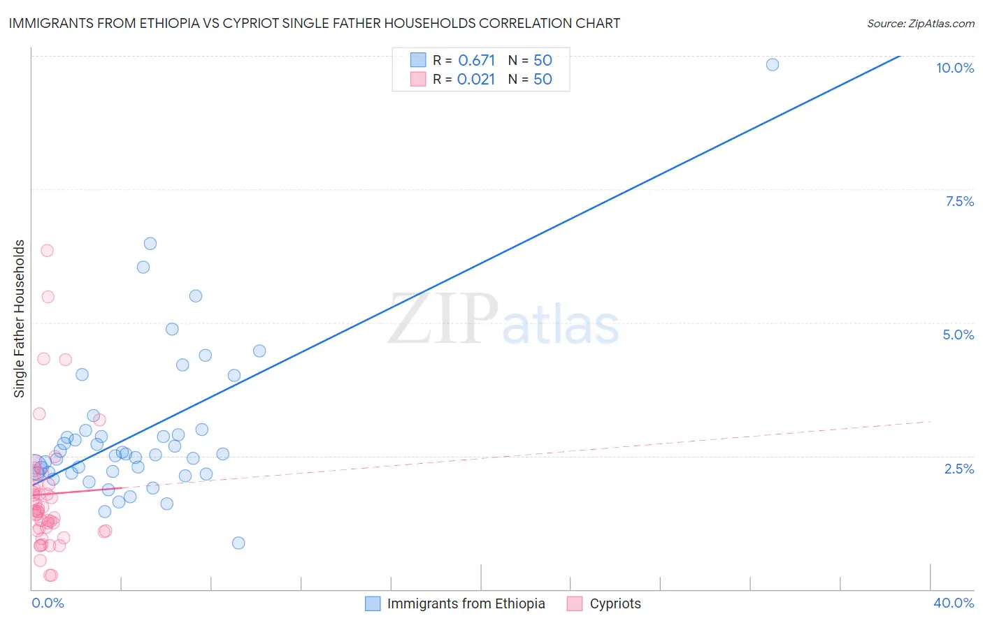 Immigrants from Ethiopia vs Cypriot Single Father Households