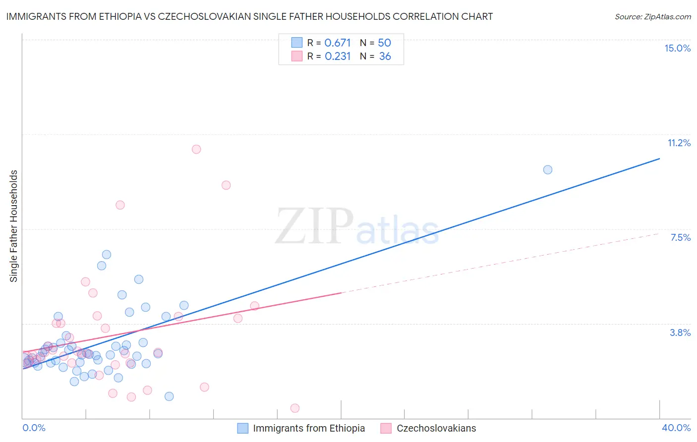 Immigrants from Ethiopia vs Czechoslovakian Single Father Households