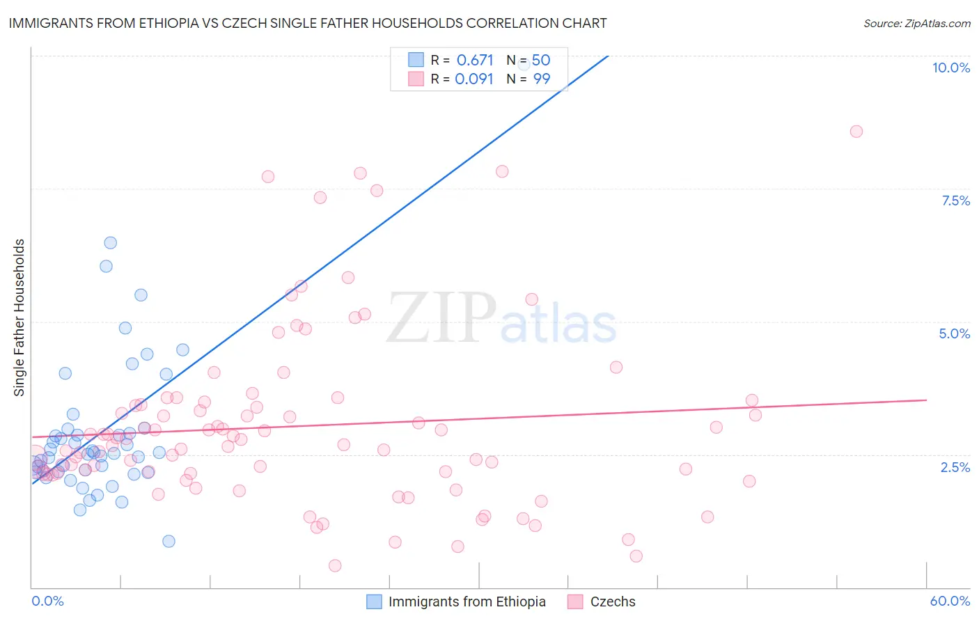 Immigrants from Ethiopia vs Czech Single Father Households