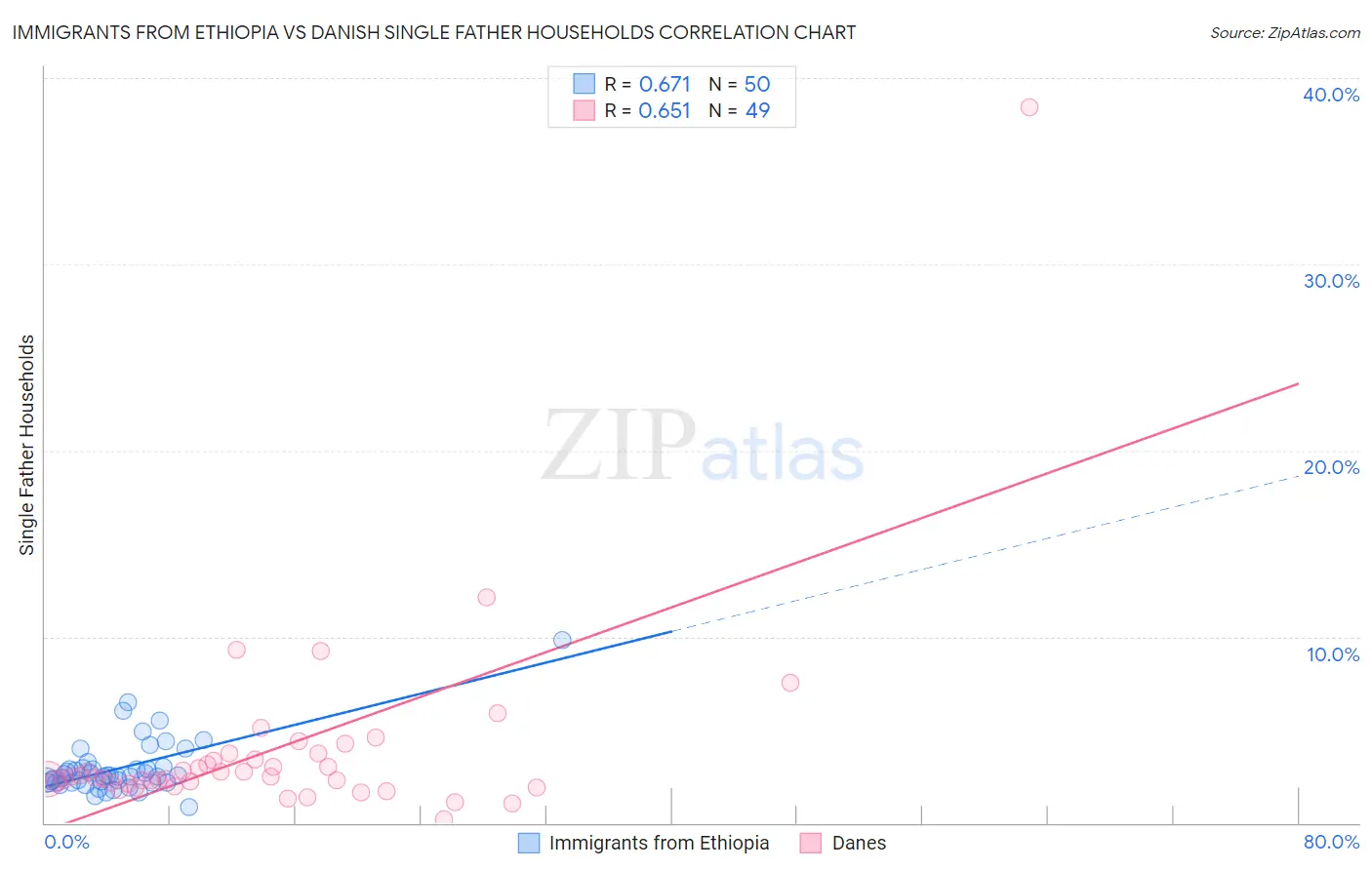 Immigrants from Ethiopia vs Danish Single Father Households