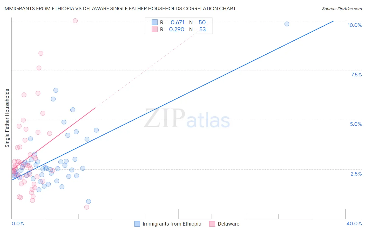 Immigrants from Ethiopia vs Delaware Single Father Households
