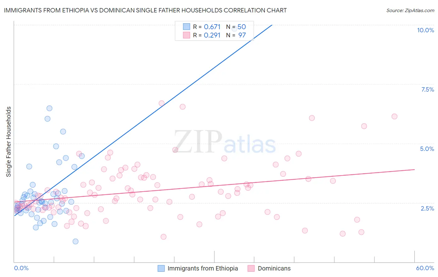 Immigrants from Ethiopia vs Dominican Single Father Households