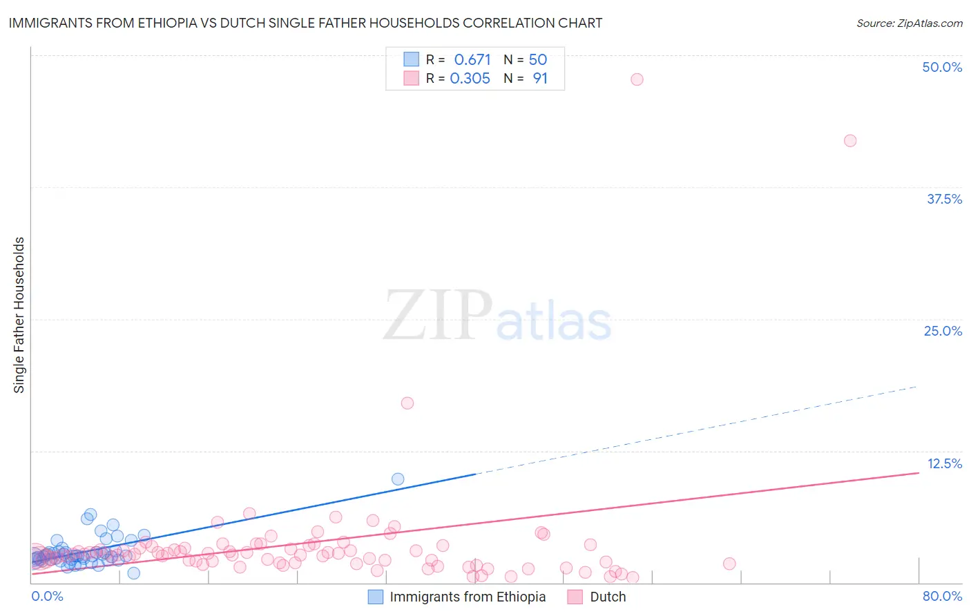 Immigrants from Ethiopia vs Dutch Single Father Households