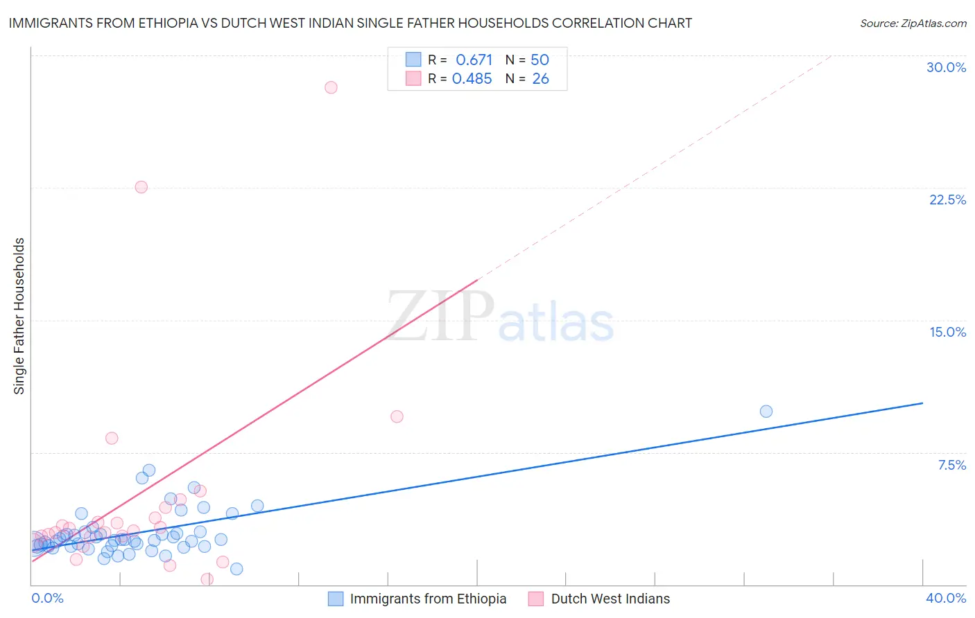 Immigrants from Ethiopia vs Dutch West Indian Single Father Households