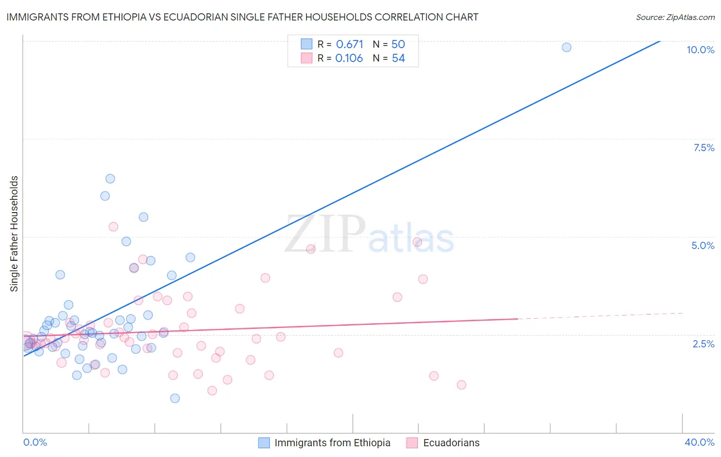 Immigrants from Ethiopia vs Ecuadorian Single Father Households