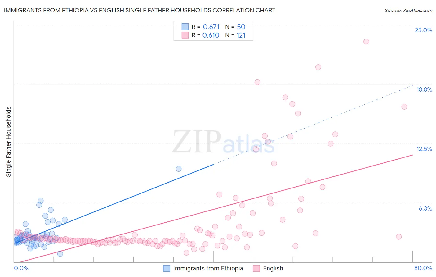 Immigrants from Ethiopia vs English Single Father Households
