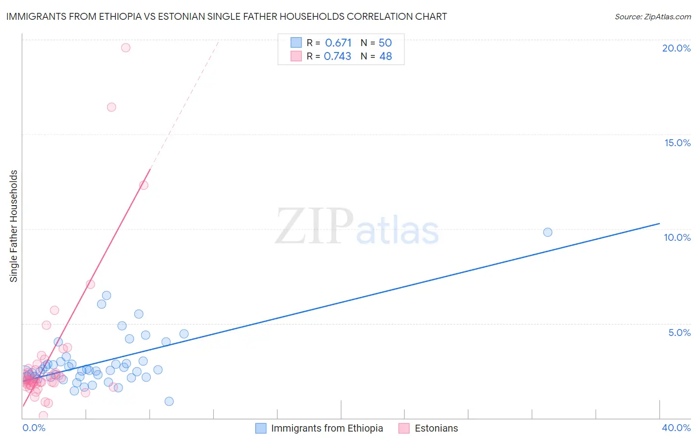 Immigrants from Ethiopia vs Estonian Single Father Households