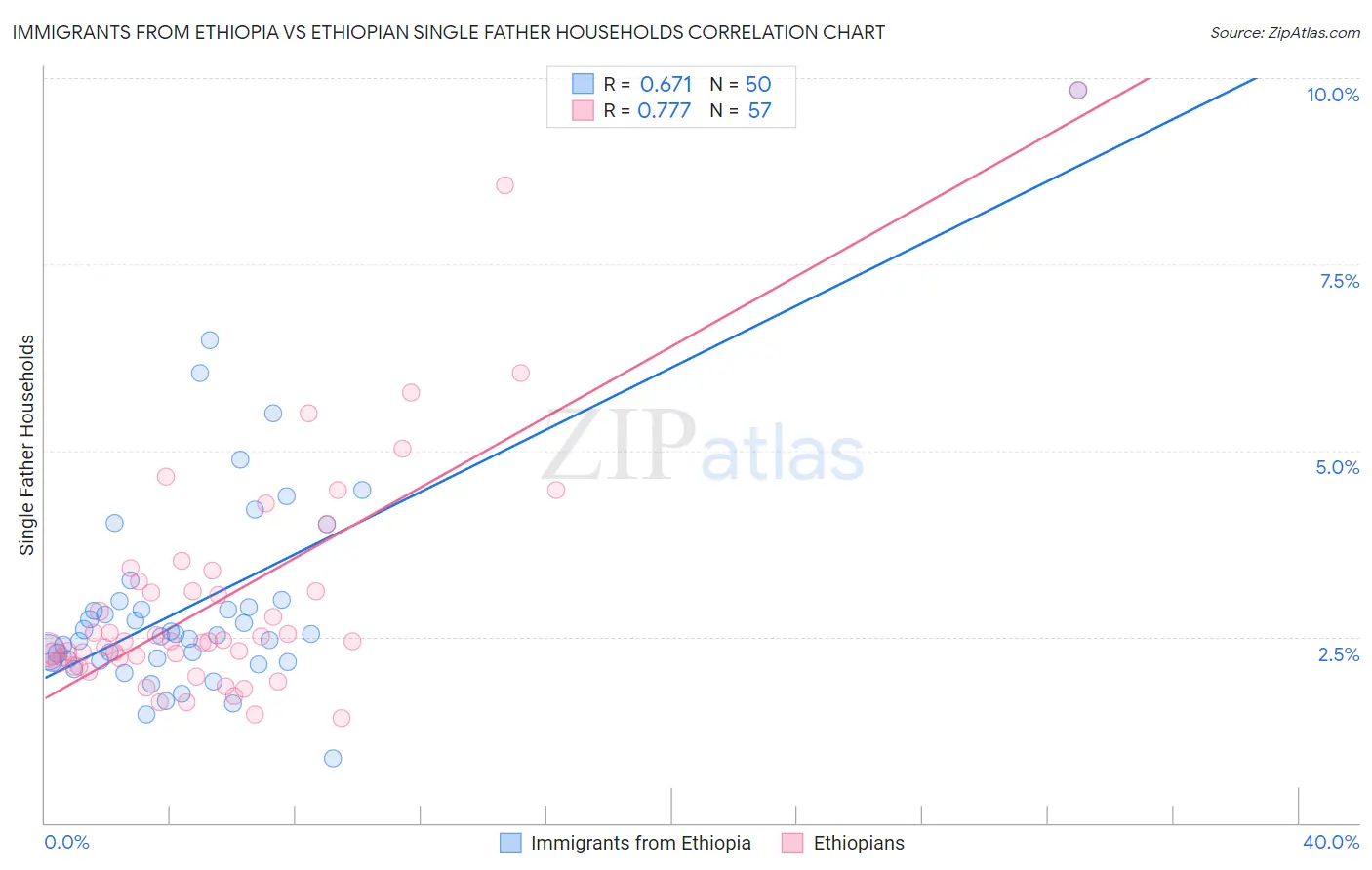 Immigrants from Ethiopia vs Ethiopian Single Father Households