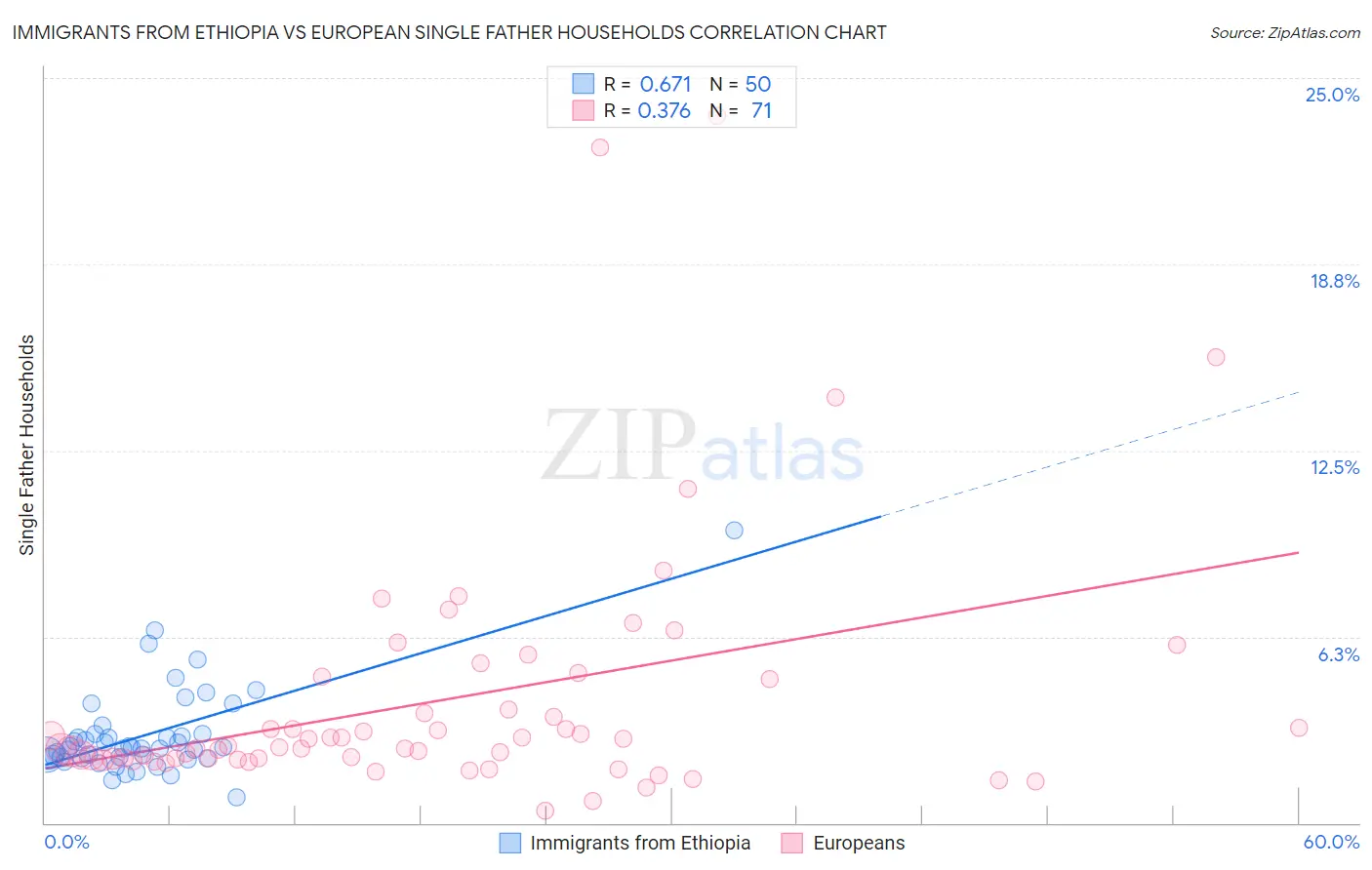 Immigrants from Ethiopia vs European Single Father Households