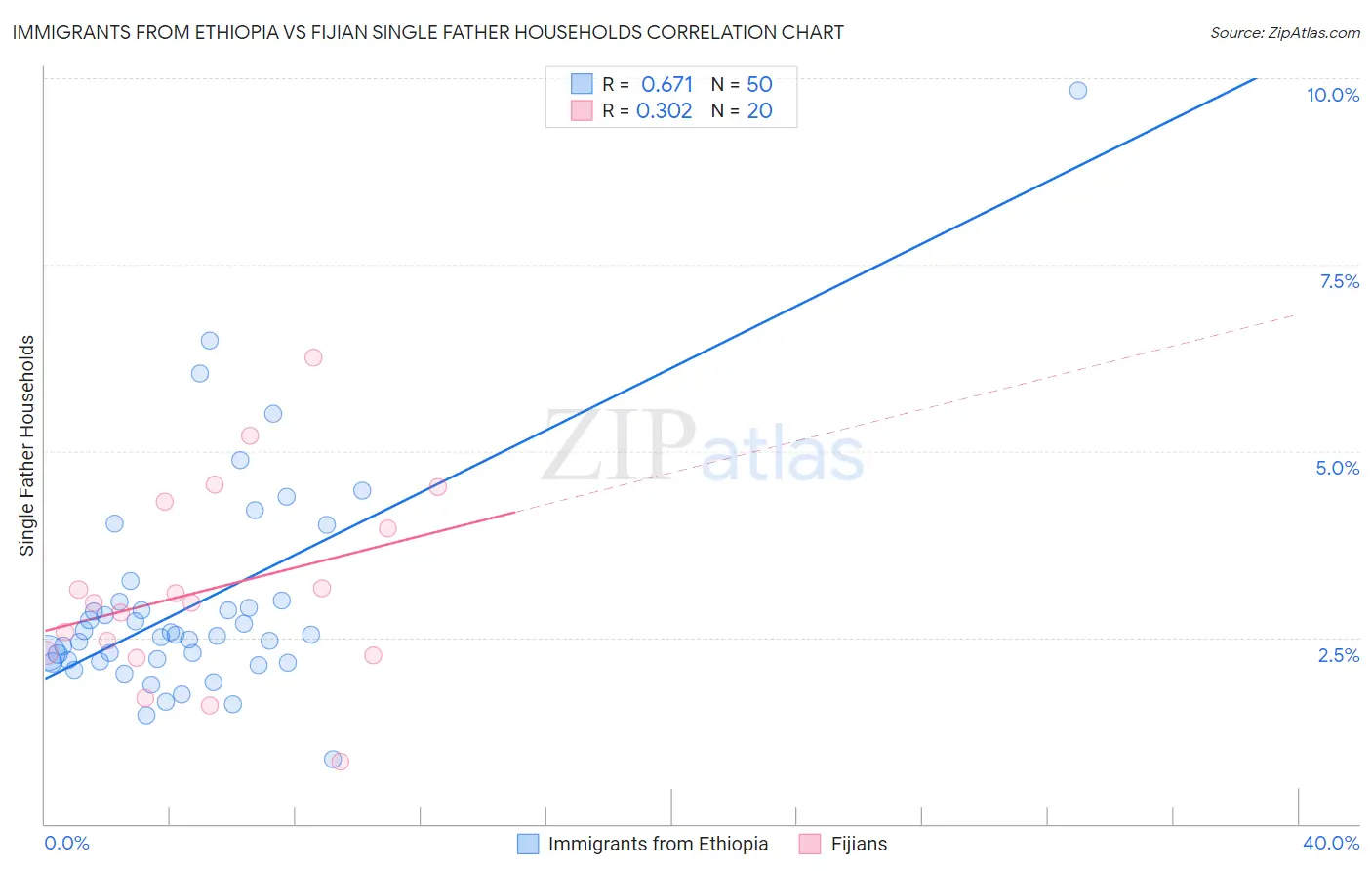 Immigrants from Ethiopia vs Fijian Single Father Households