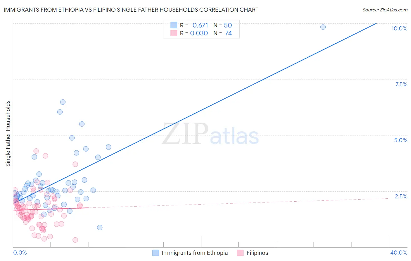 Immigrants from Ethiopia vs Filipino Single Father Households