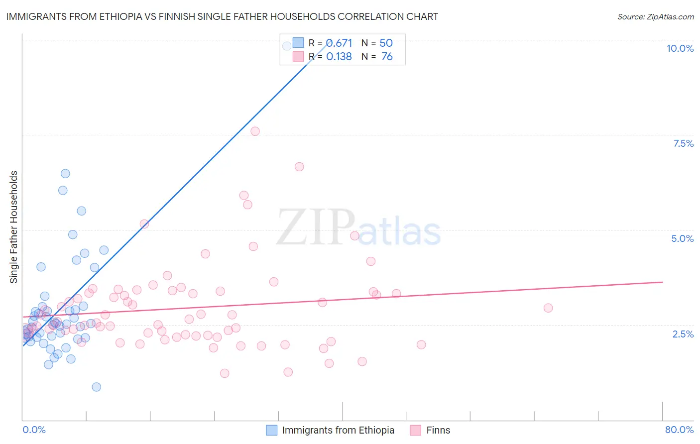 Immigrants from Ethiopia vs Finnish Single Father Households