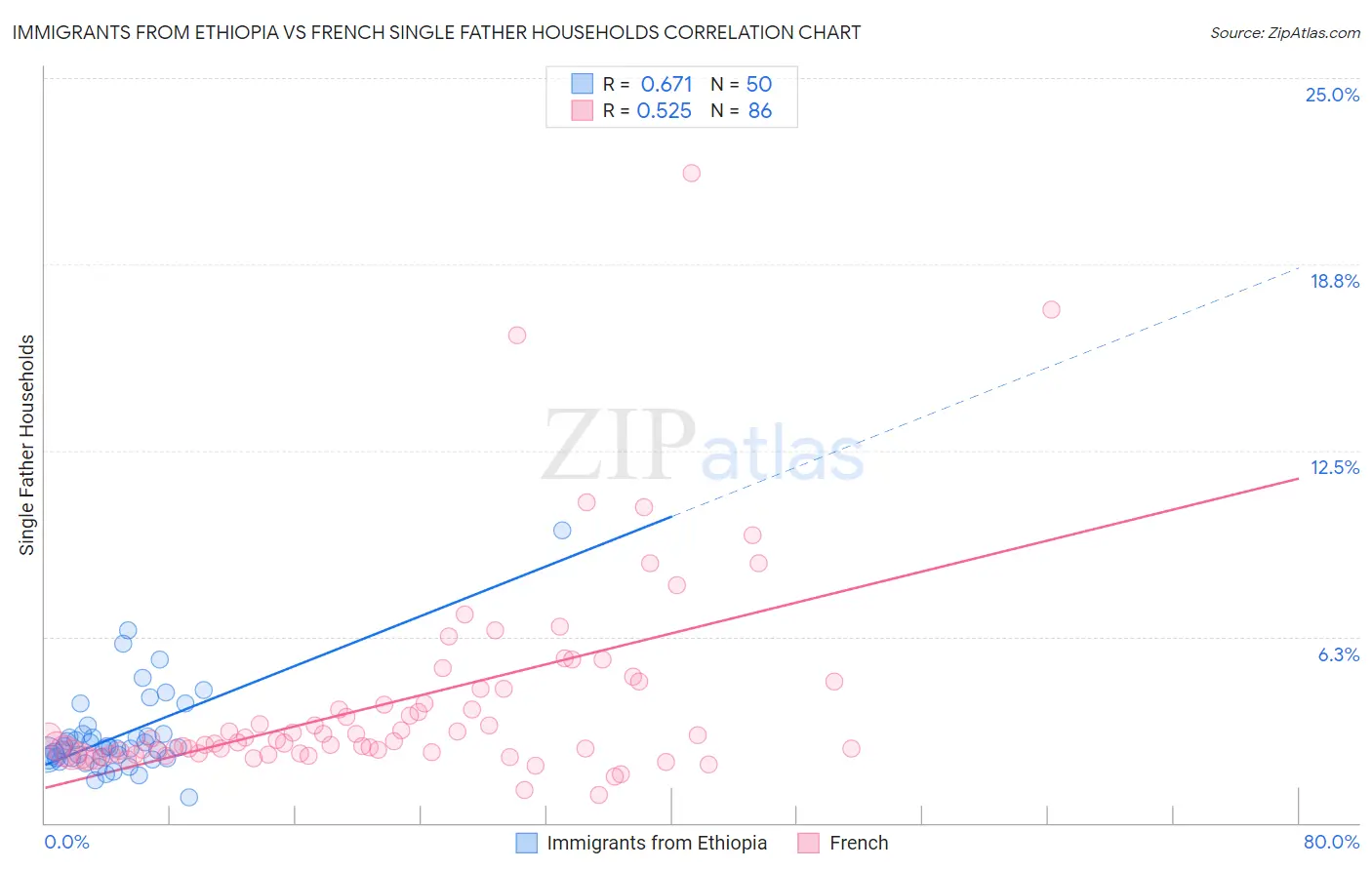 Immigrants from Ethiopia vs French Single Father Households