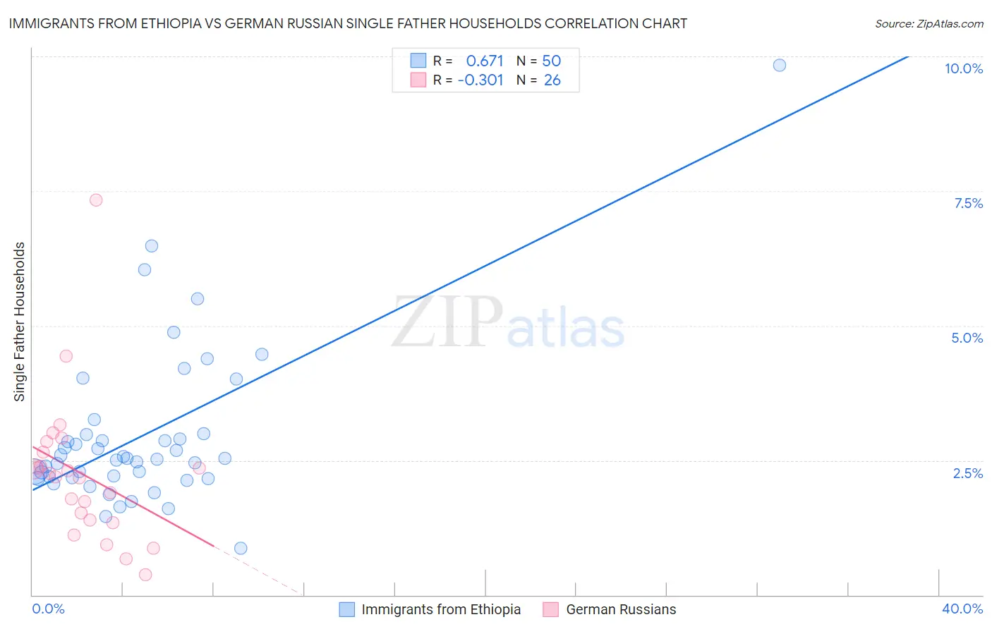 Immigrants from Ethiopia vs German Russian Single Father Households