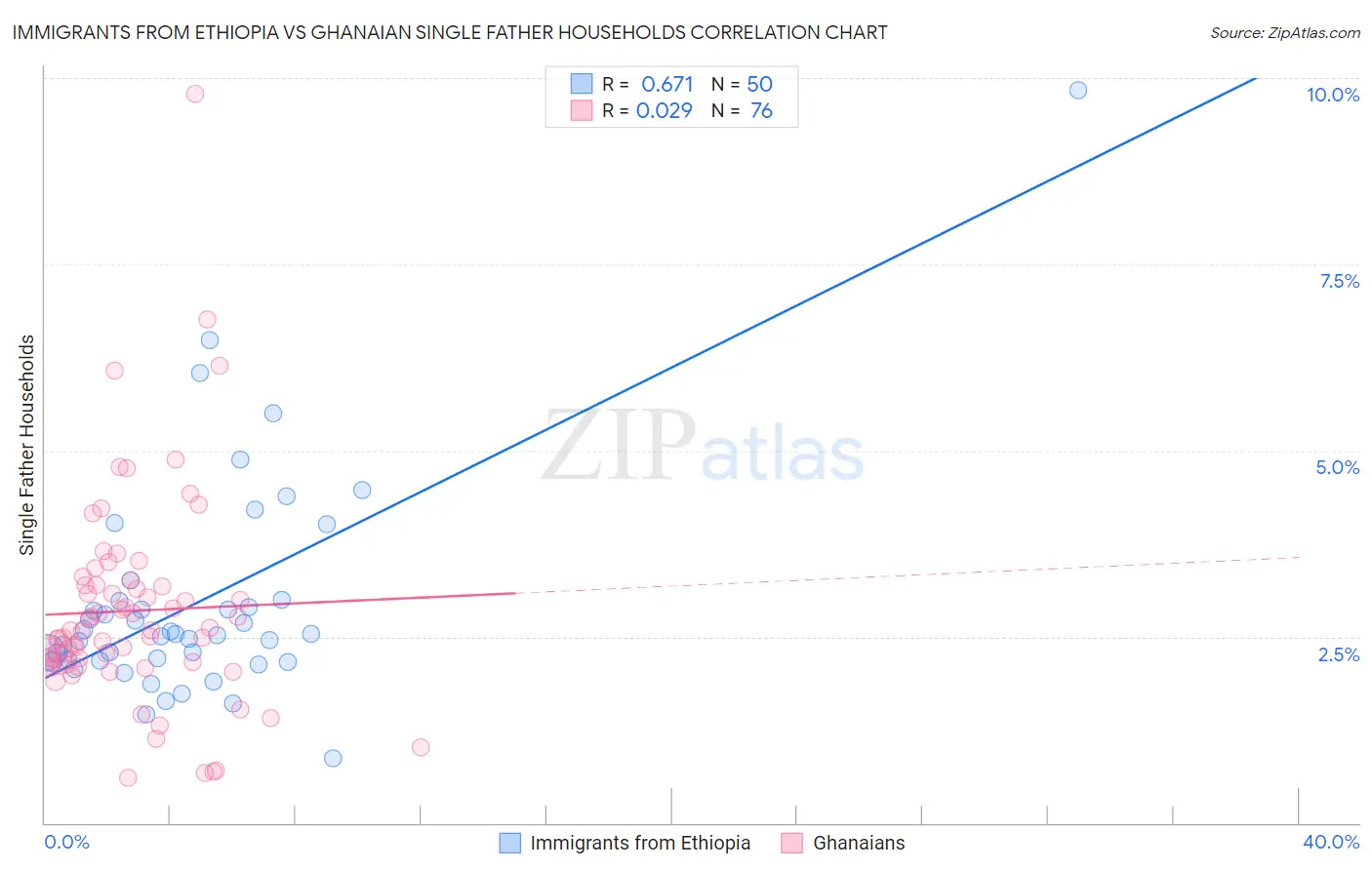 Immigrants from Ethiopia vs Ghanaian Single Father Households