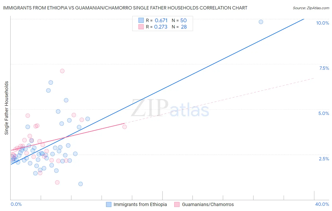 Immigrants from Ethiopia vs Guamanian/Chamorro Single Father Households